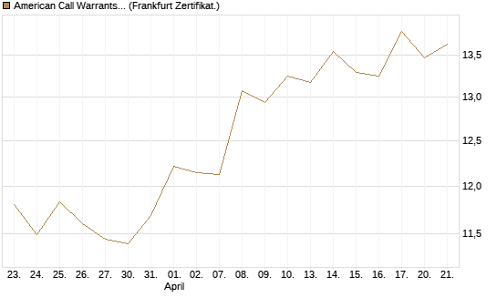 American Call Warrants 428 auf Invesco EU ST 50 UCITS ETF Acc [ING Markets] Chart