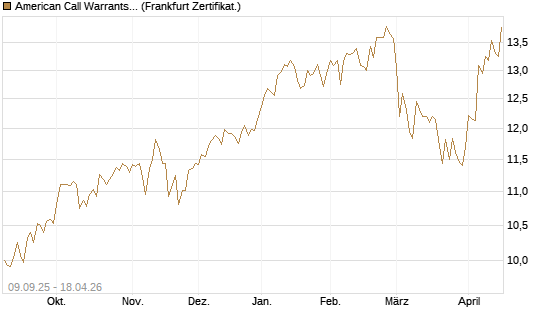 American Call Warrants 428 auf Invesco EU ST 50 UCITS ETF Acc [ING Markets] Chart
