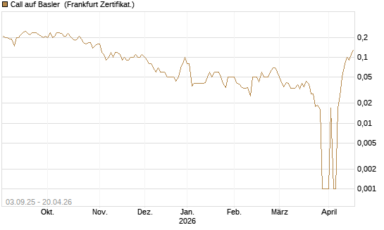 Call auf Basler [DZ BANK AG] Chart