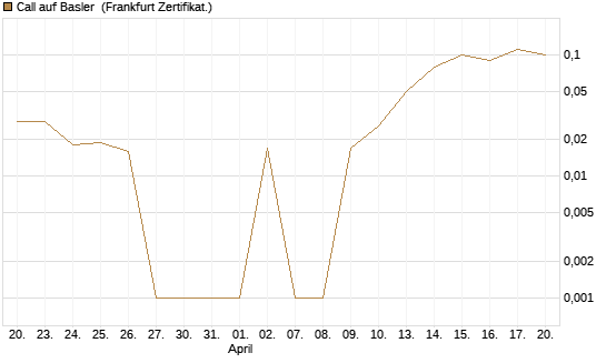 Call auf Basler [DZ BANK AG] Chart