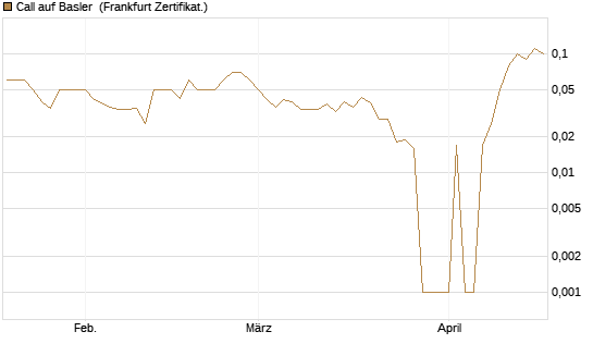 Call auf Basler [DZ BANK AG] Chart