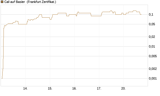 Call auf Basler [DZ BANK AG] Chart