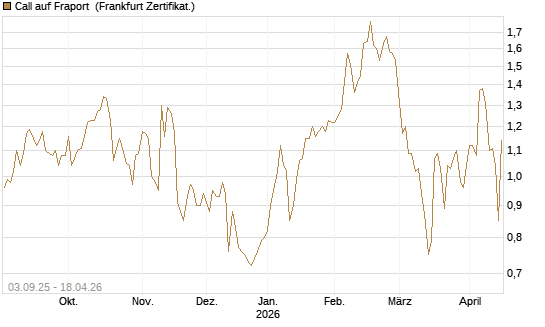 Call auf Fraport [DZ BANK AG] Chart