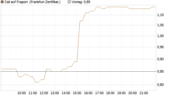Call auf Fraport [DZ BANK AG] Chart