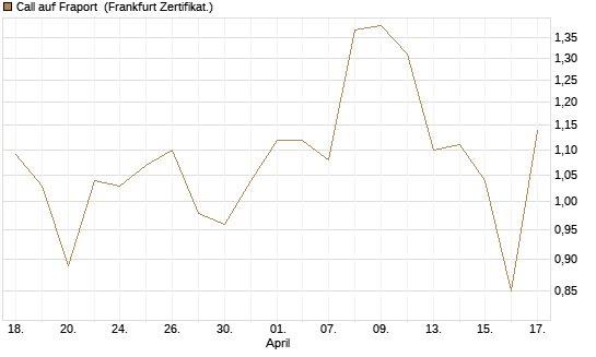 Call auf Fraport [DZ BANK AG] Chart