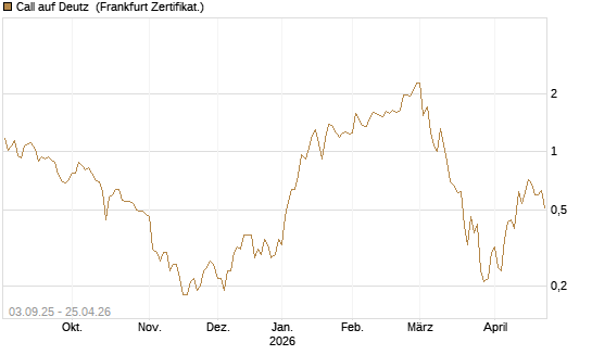 Call auf Deutz [DZ BANK AG] Chart