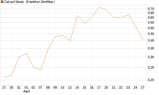 Call auf Deutz [DZ BANK AG] Chart
