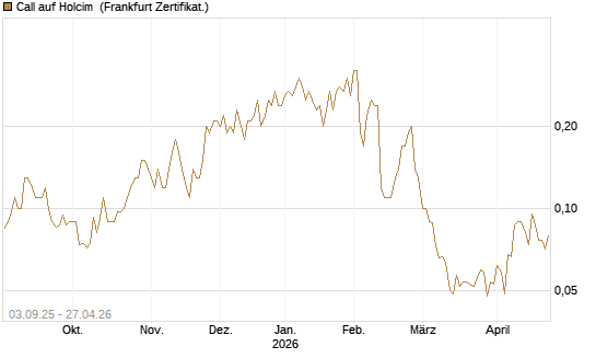 Call auf Holcim [Société Générale Effekten GmbH] Chart