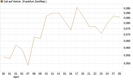 Call auf Holcim [Société Générale Effekten GmbH] Chart