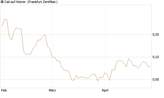 Call auf Holcim [Société Générale Effekten GmbH] Chart