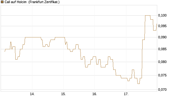Call auf Holcim [Société Générale Effekten GmbH] Chart