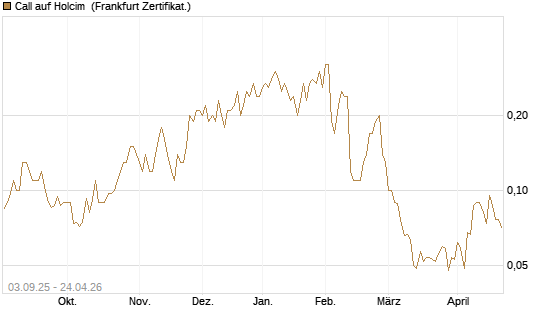 Call auf Holcim [Société Générale Effekten GmbH] Chart