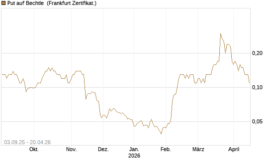 Put auf Bechtle [Société Générale Effekten GmbH] Chart