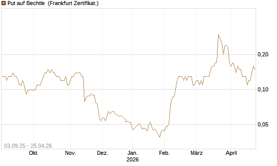 Put auf Bechtle [Société Générale Effekten GmbH] Chart