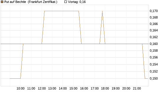 Put auf Bechtle [Société Générale Effekten GmbH] Chart