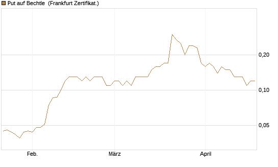 Put auf Bechtle [Société Générale Effekten GmbH] Chart