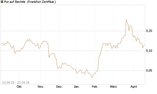 Put auf Bechtle [Société Générale Effekten GmbH] Chart
