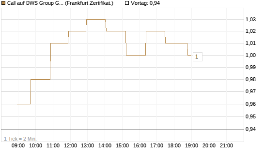 Call auf DWS Group GmbH [Société Générale Effekten GmbH] Chart