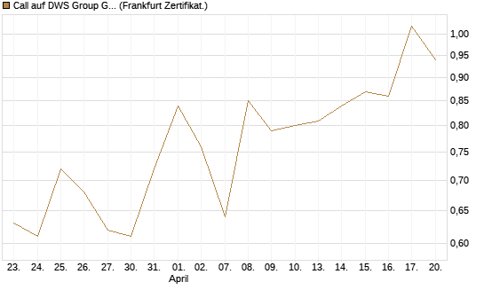 Call auf DWS Group GmbH [Société Générale Effekten GmbH] Chart
