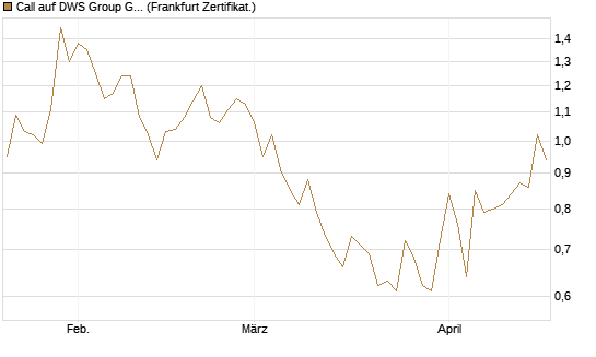Call auf DWS Group GmbH [Société Générale Effekten GmbH] Chart