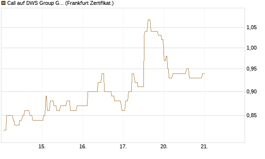 Call auf DWS Group GmbH [Société Générale Effekten GmbH] Chart