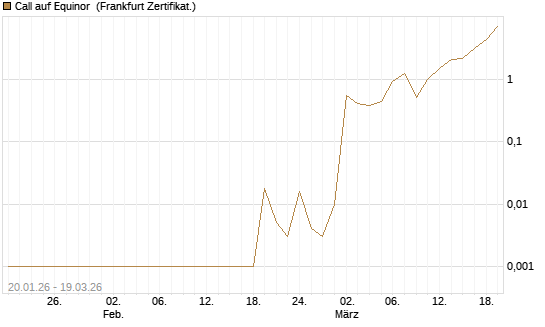 Call auf Equinor [Société Générale Effekten GmbH] Chart