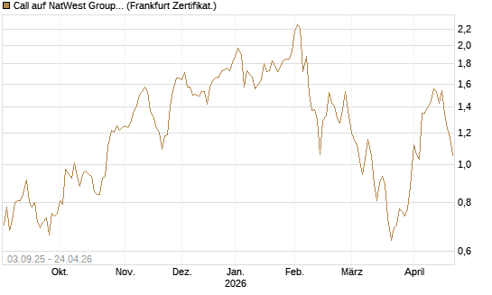 Call auf NatWest Group [Société Générale Effekten GmbH] Chart