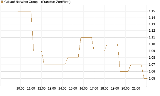 Call auf NatWest Group [Société Générale Effekten GmbH] Chart