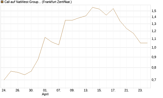 Call auf NatWest Group [Société Générale Effekten GmbH] Chart