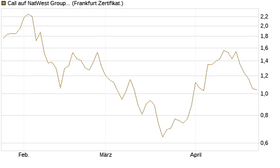 Call auf NatWest Group [Société Générale Effekten GmbH] Chart