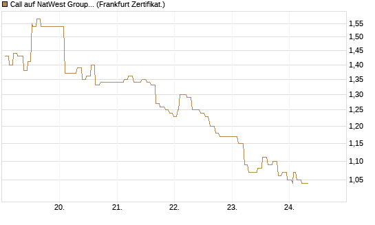 Call auf NatWest Group [Société Générale Effekten GmbH] Chart