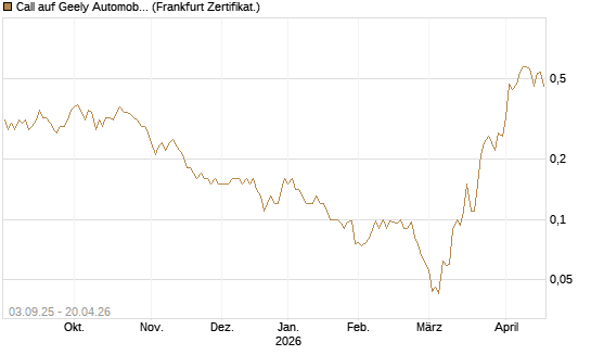 Call auf Geely Automobile [Société Générale Effekten GmbH] Chart
