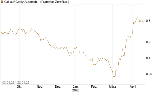 Call auf Geely Automobile [Société Générale Effekten GmbH] Chart