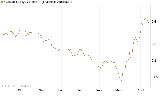 Call auf Geely Automobile [Société Générale Effekten GmbH] Chart