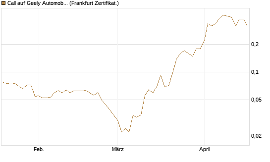 Call auf Geely Automobile [Société Générale Effekten GmbH] Chart