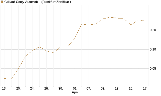 Call auf Geely Automobile [Société Générale Effekten GmbH] Chart