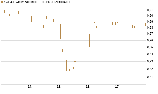 Call auf Geely Automobile [Société Générale Effekten GmbH] Chart