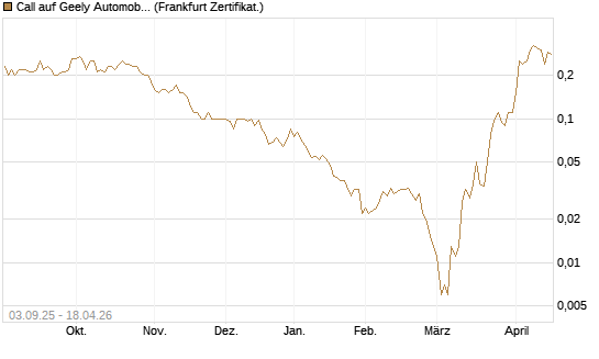 Call auf Geely Automobile [Société Générale Effekten GmbH] Chart