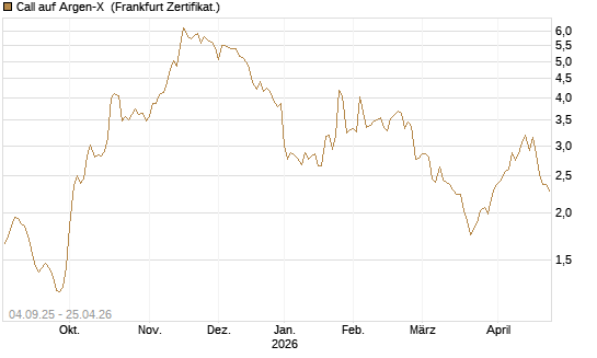 Call auf Argen-X [DZ BANK AG] Chart
