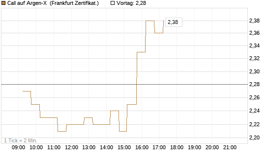 Call auf Argen-X [DZ BANK AG] Chart