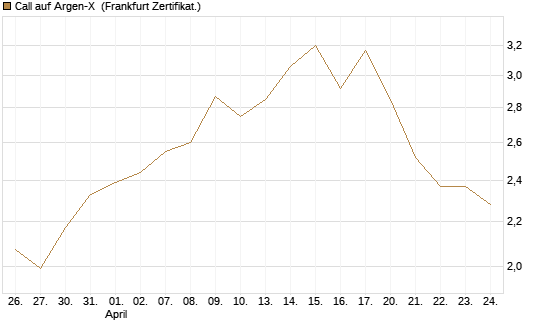 Call auf Argen-X [DZ BANK AG] Chart