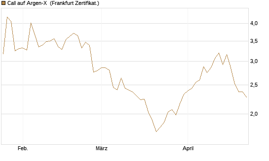 Call auf Argen-X [DZ BANK AG] Chart