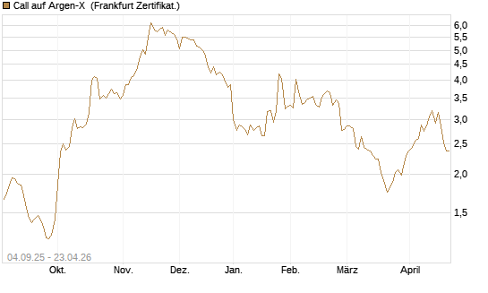 Call auf Argen-X [DZ BANK AG] Chart