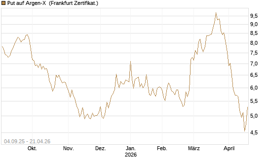 Put auf Argen-X [DZ BANK AG] Chart