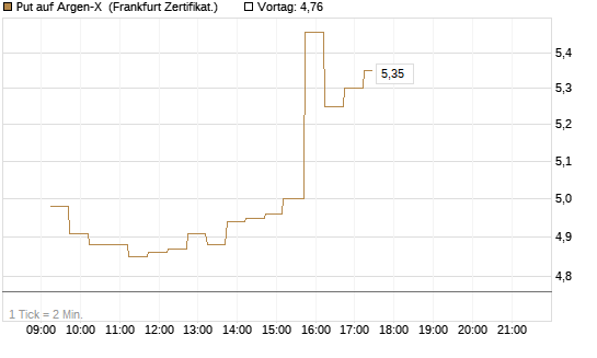 Put auf Argen-X [DZ BANK AG] Chart
