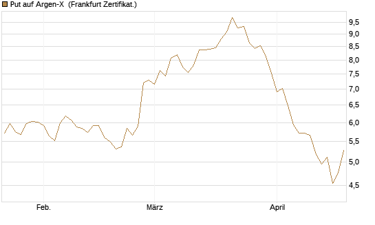 Put auf Argen-X [DZ BANK AG] Chart