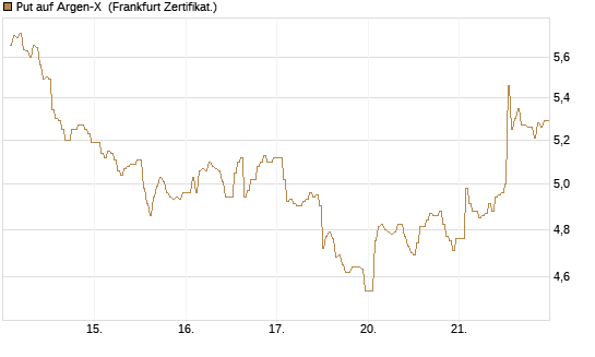 Put auf Argen-X [DZ BANK AG] Chart