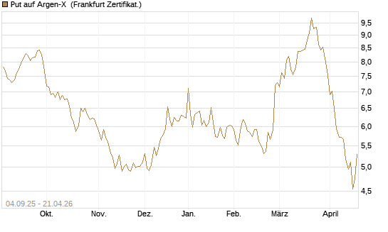 Put auf Argen-X [DZ BANK AG] Chart