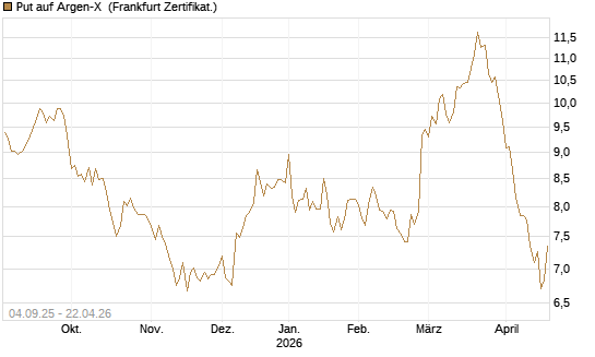 Put auf Argen-X [DZ BANK AG] Chart