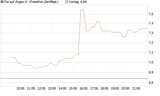 Put auf Argen-X [DZ BANK AG] Chart